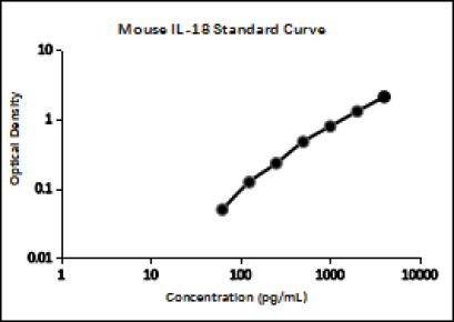 Mouse IL-18 ELISA Kit