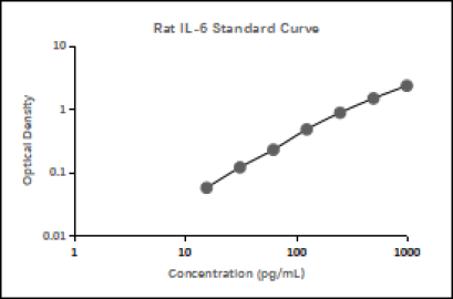 Rat IL-6 ELISA Kit