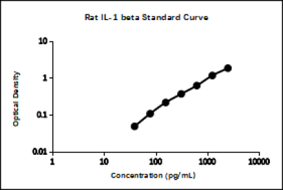 Rat IL-1 beta ELISA Kit