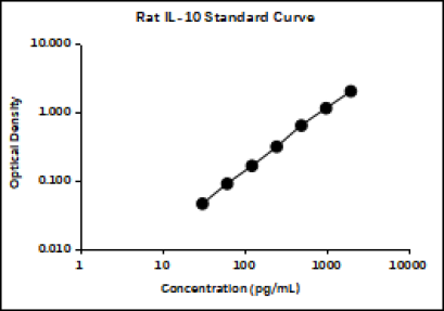 Rat IL-10 ELISA Kit