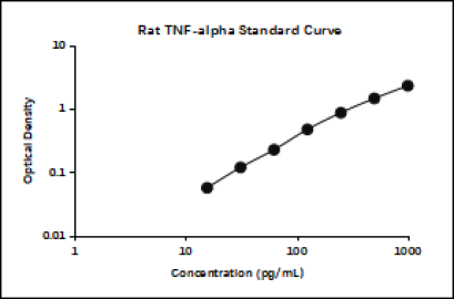 Rat TNF-alpha ELISA Kit