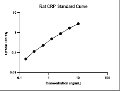 Rat C-Reactive Protein (CRP) ELISA Kit