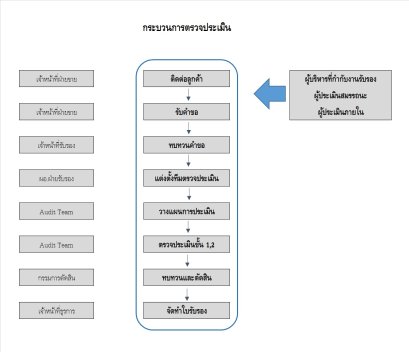 กระบวนการตรวจประเมิน