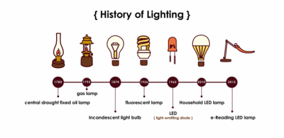 + ประวัติศาสตร์แสงสว่าง +