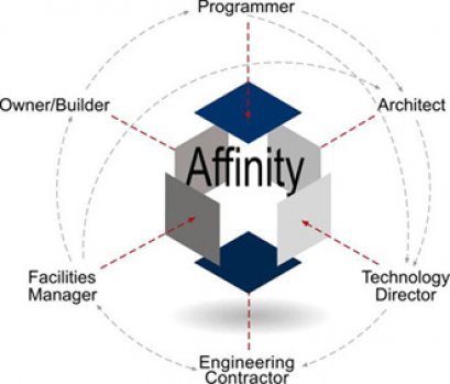 Affinity