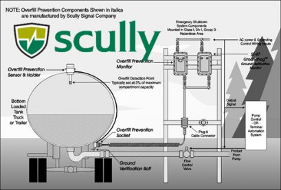 Overfill prevention, grounding, and vehicle identification safety at bottom- and top-loading terminals