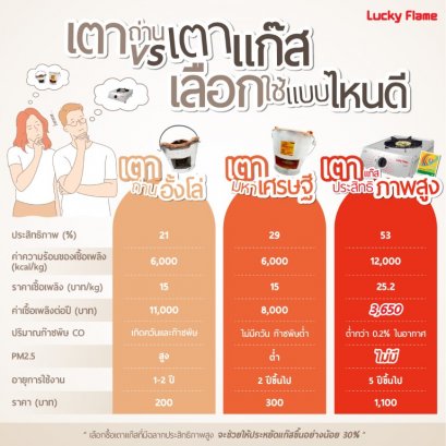 เตาถ่าน vs เตาแก๊ส เลือกใช้แบบไหนดี