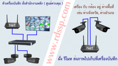 โปรเจ็ค ระบบ CCTV แบบ Multi-site