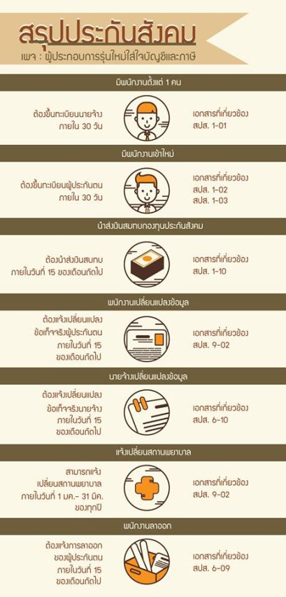 สรุปประกันสังคมทั้งหมดตั้งแต่ขึ้นทะเบียนนายจ้างจนถึงการแจ้งพนักงานออก