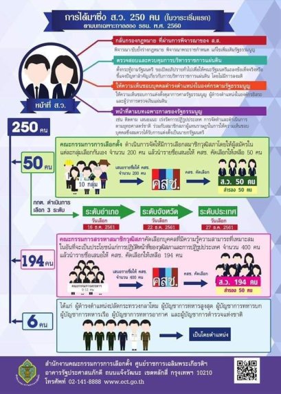 การได้มาซึ่ง สว. 250 คน ตามรัฐธรรมนูญ พ.ศ. 2560