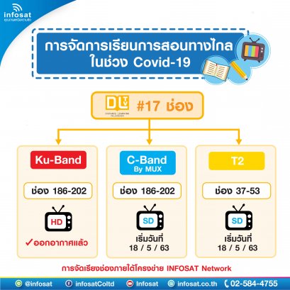 Teaching and learning via DLTV on a satellite.