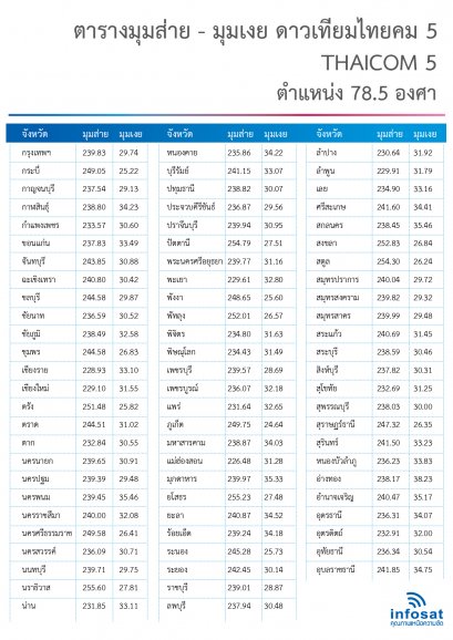 ตารางมุมก้มมุมเงย