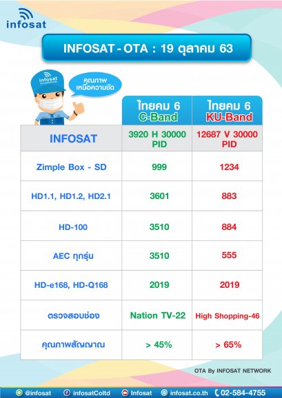 OTA Frequency of October 2020