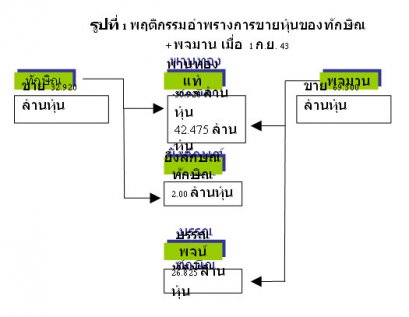 คำถามที่ยิ่งลักษณ์ต้องตอบ (25/5/2554)