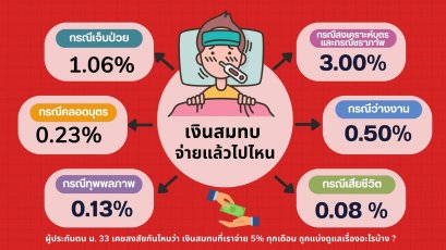 เงินสมทบจ่ายแล้วไปไหน