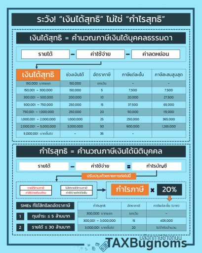 ระวัง! เงินได้สุทธิ ไม่ใช่ กำไรสุทธิ