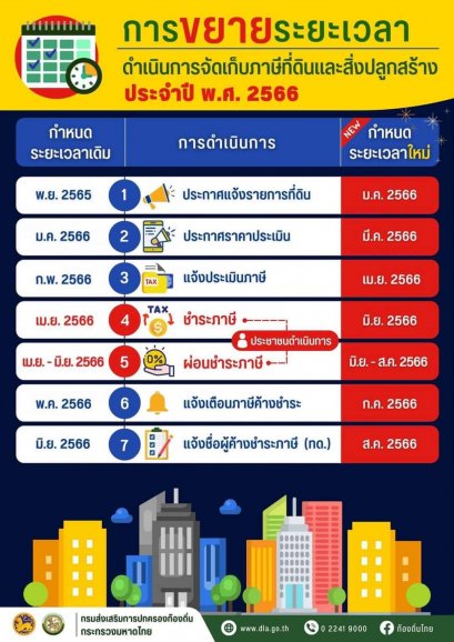 แจ้งประชาสัมพันธ์การขยายระยะเวลาดำเนินการจัดเก็บภาษีที่ดินและสิ่งปลูกสร้าง ประจำปี พ.ศ.2566