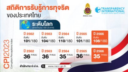 ภาพลักษณ์คอร์รัปชันโลก ปี 2566 ไทยคะแนนต่ำกว่า 50 สะท้อนคอร์รัปชันยังเป็นเรื่องปกติ