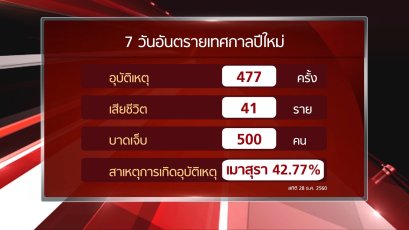 ยอดผู้เสียชีวิต 41 คน สถิติวันแรกช่วง 7 วันเฝ้าระวังอุบัติเหตุ