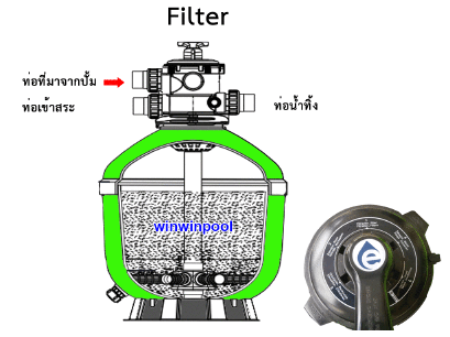 Multi-valve operation swimming pool filter and How does each position work?