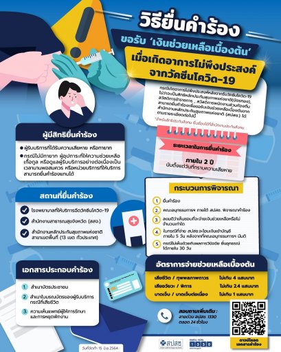 สปสช.ช่วยเหลือผู้เกิดอาการไม่พึงประสงค์หลังฉีดวัคซีนโควิดไปแล้ว 9,551 ราย กว่า 1,065 ล้านบาท