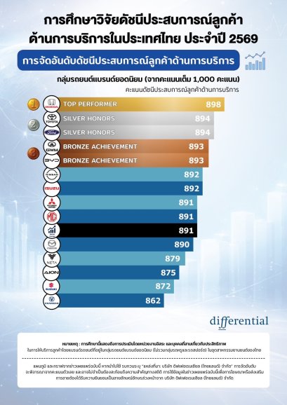GWM ยืนหนึ่งด้านผลิตภัณฑ์ ควบตำแหน่งผู้นำด้านบริการหลังการขายของแบรนด์รถยนต์จีน  มุ่งส่งมอบประสบการณ์เหนือระดับในทุกมิติ