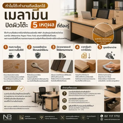 ทำไมโต๊ะทำงานถึงเลือกใช้เมลามีนปิดผิวโต๊ะ 5 เหตุผลที่ต้องรู้
