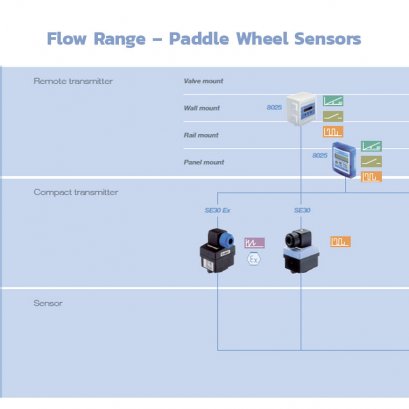 “การเลือก อุปกรณ์วัด และ ควบคุม อัตราการไหล โดยใช้ Paddle Wheel, Paddle และ Oval Gear ”