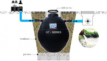 ถังดักไขมัน SAN-PAC (PE TANK ) แบบฝังใต้ดิน รุ่น GT Series