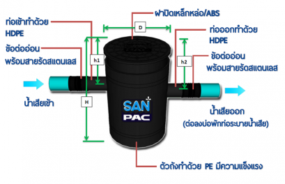 ถังดักกลิ่น SAN-PAC รุ่น W-Trap