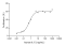 Recombinant Human IL-5 Protein (His-tag)