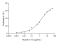 Recombinant Human IL-8 Protein (His-tag)