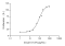 Recombinant Mouse CSF2 Protein (His-tag)