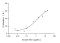Recombinant Mouse IGF2 Protein